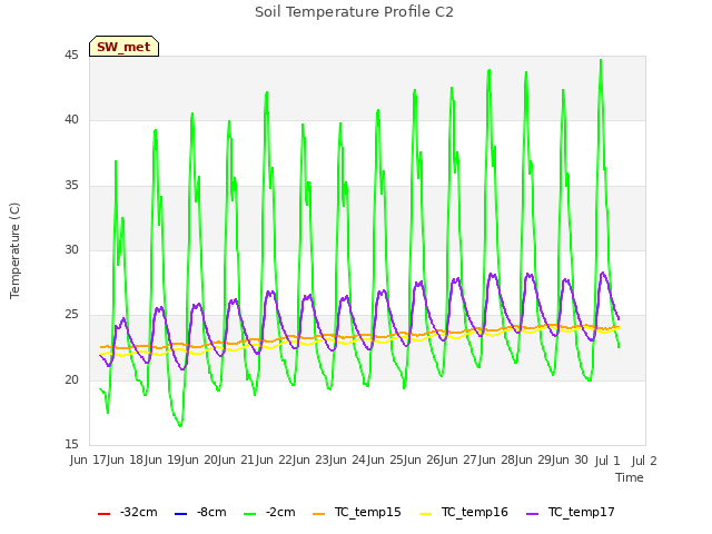 plot of Soil Temperature Profile C2