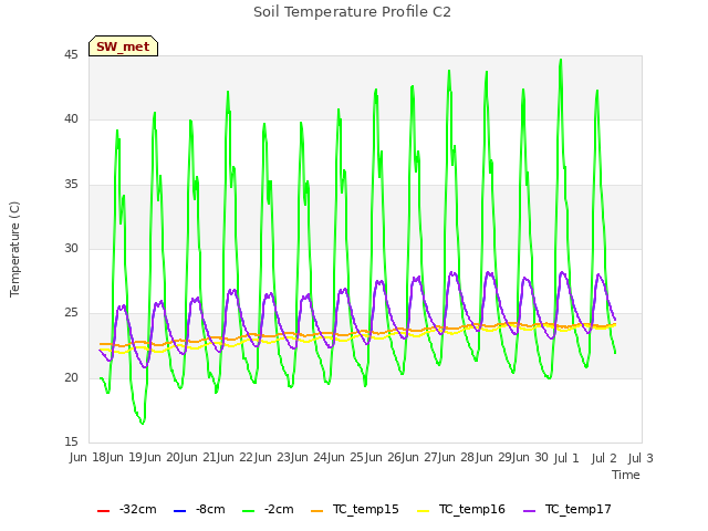 plot of Soil Temperature Profile C2