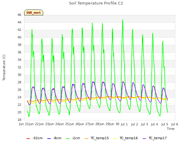 plot of Soil Temperature Profile C2