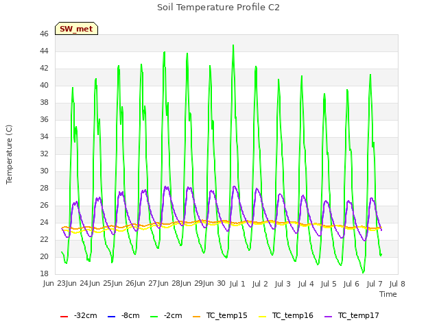 plot of Soil Temperature Profile C2