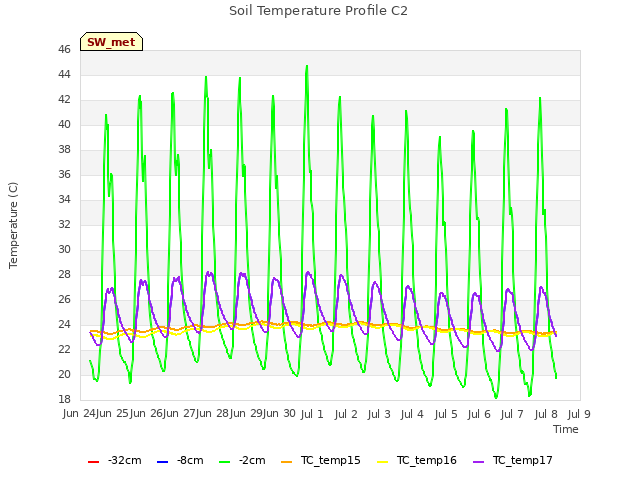 plot of Soil Temperature Profile C2