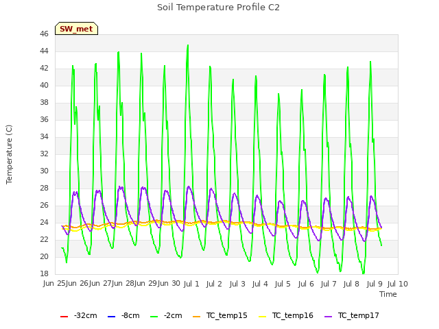 plot of Soil Temperature Profile C2