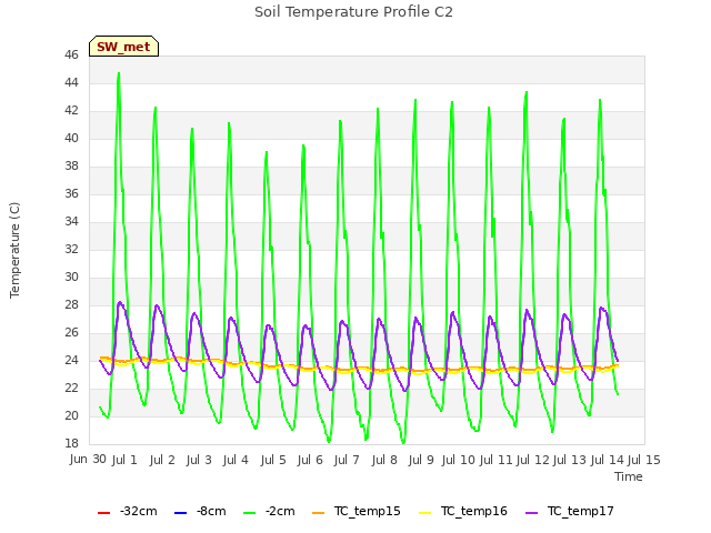plot of Soil Temperature Profile C2