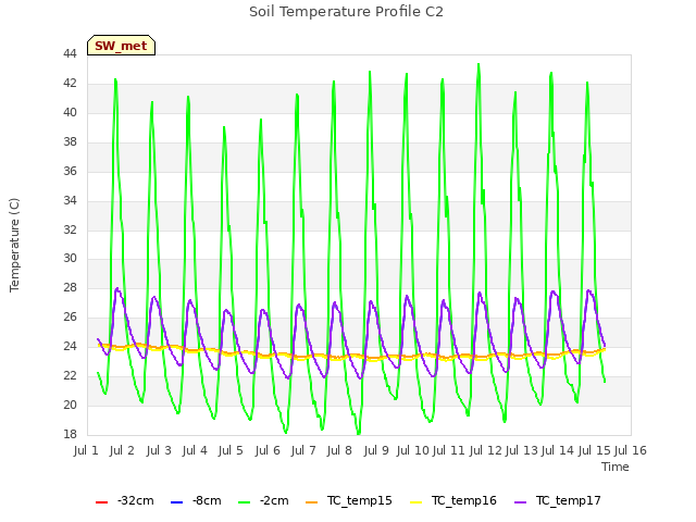 plot of Soil Temperature Profile C2