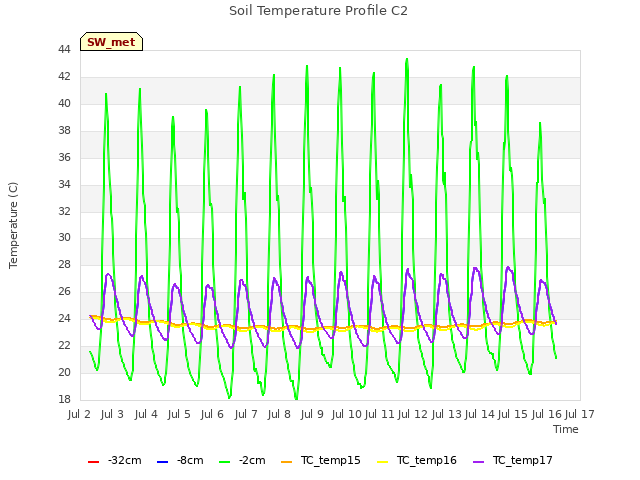 plot of Soil Temperature Profile C2