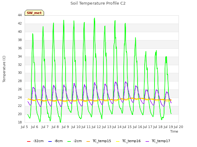 plot of Soil Temperature Profile C2