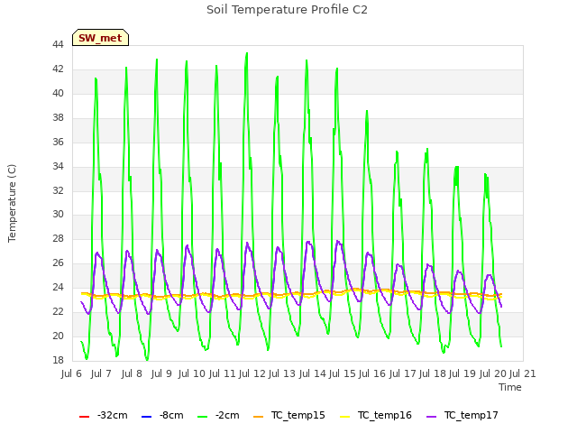 plot of Soil Temperature Profile C2