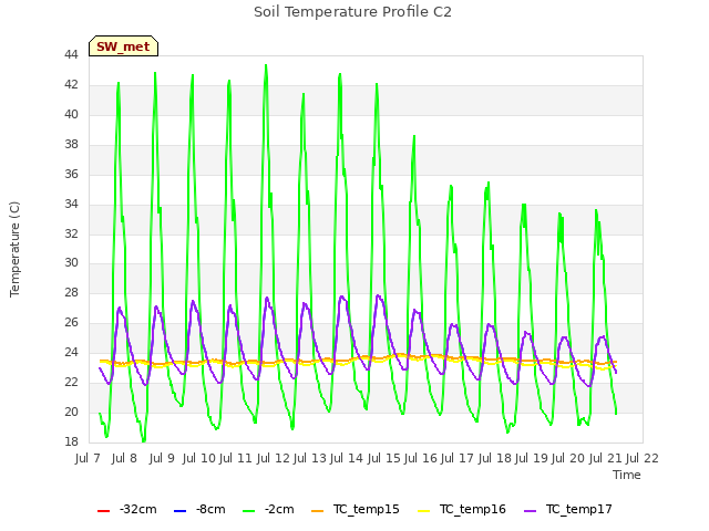 plot of Soil Temperature Profile C2