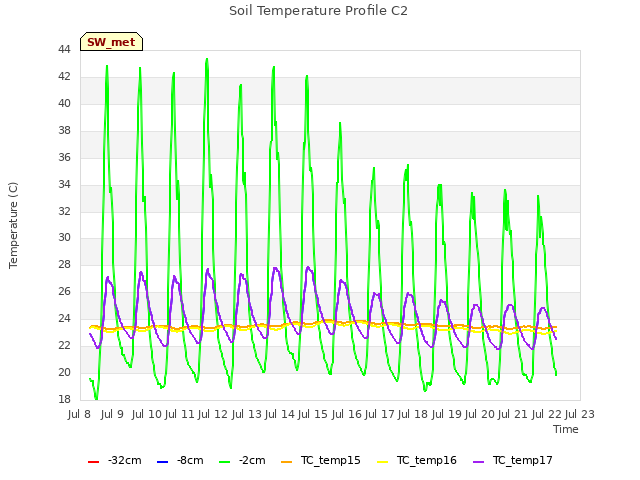 plot of Soil Temperature Profile C2