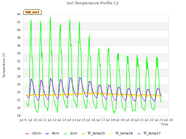 plot of Soil Temperature Profile C2