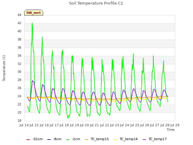 plot of Soil Temperature Profile C2