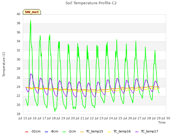 plot of Soil Temperature Profile C2