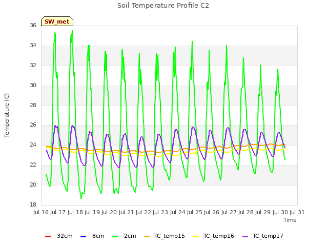 plot of Soil Temperature Profile C2