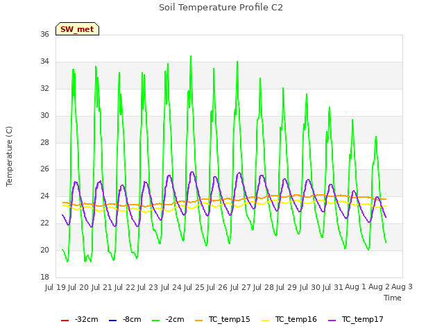 plot of Soil Temperature Profile C2