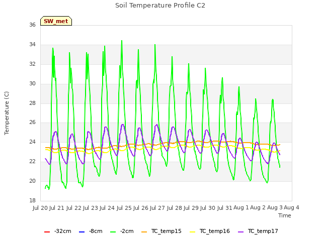 plot of Soil Temperature Profile C2