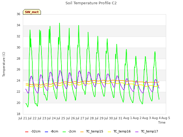 plot of Soil Temperature Profile C2