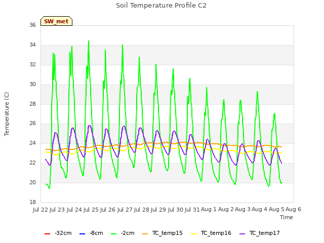 plot of Soil Temperature Profile C2