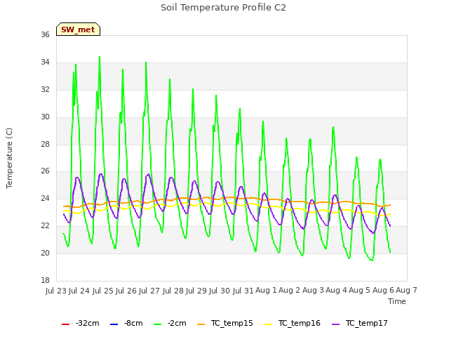 plot of Soil Temperature Profile C2