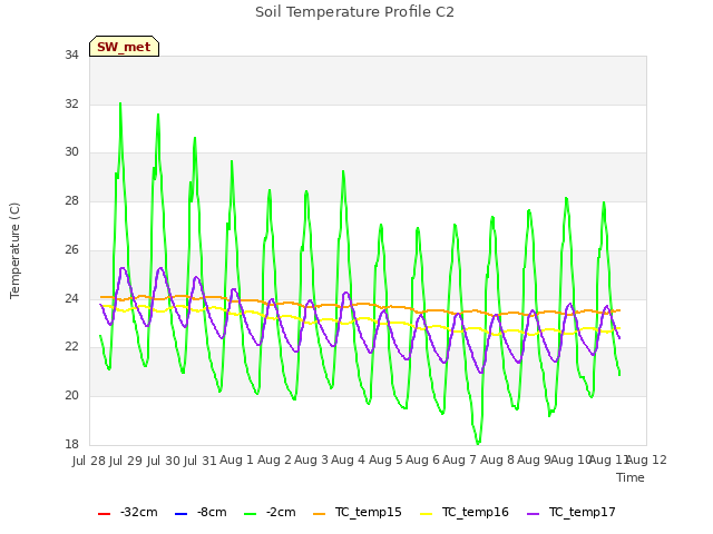 plot of Soil Temperature Profile C2