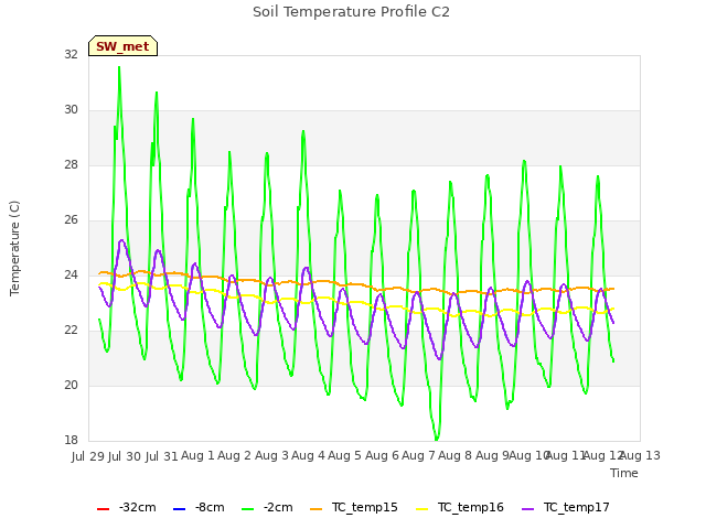 plot of Soil Temperature Profile C2