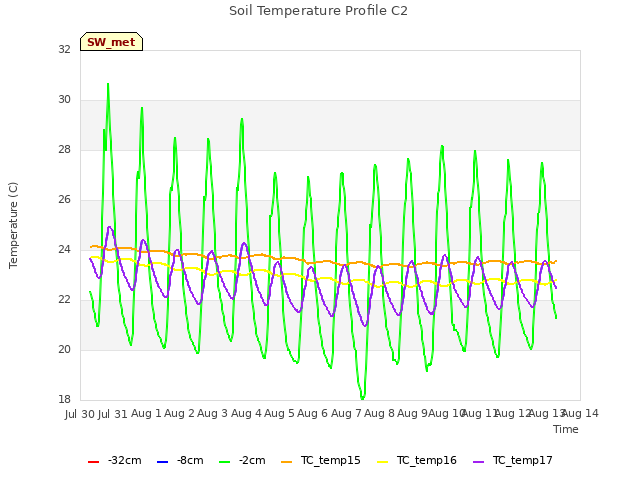 plot of Soil Temperature Profile C2