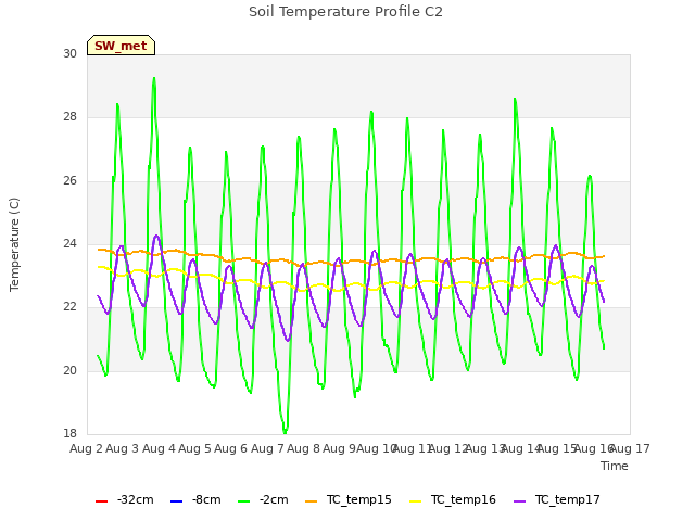 plot of Soil Temperature Profile C2