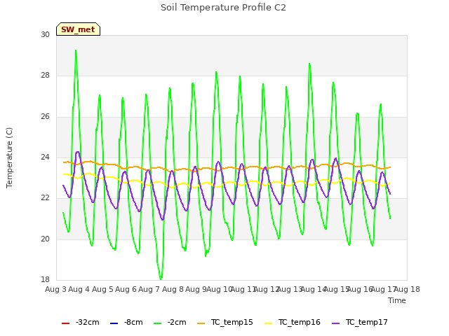 plot of Soil Temperature Profile C2