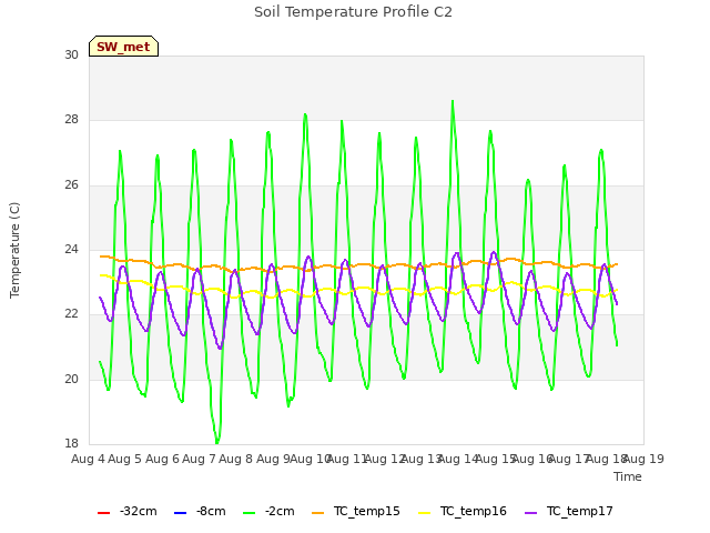 plot of Soil Temperature Profile C2