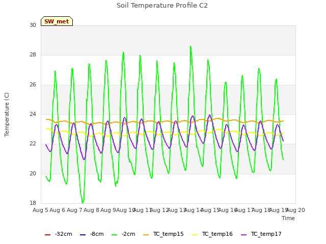 plot of Soil Temperature Profile C2