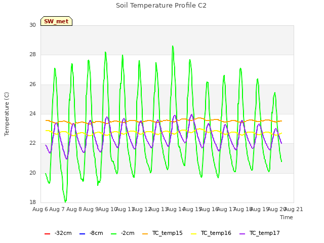 plot of Soil Temperature Profile C2