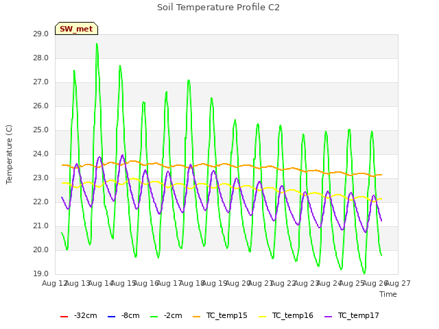 plot of Soil Temperature Profile C2