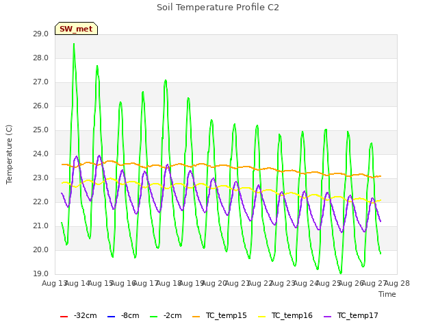 plot of Soil Temperature Profile C2