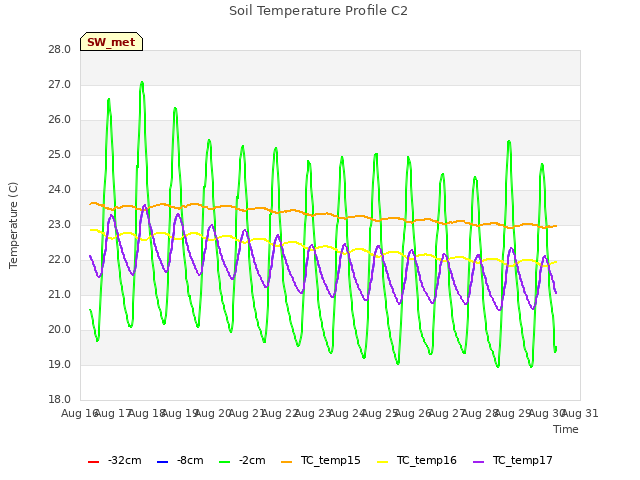 plot of Soil Temperature Profile C2