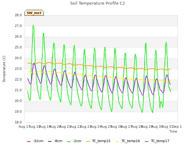 plot of Soil Temperature Profile C2