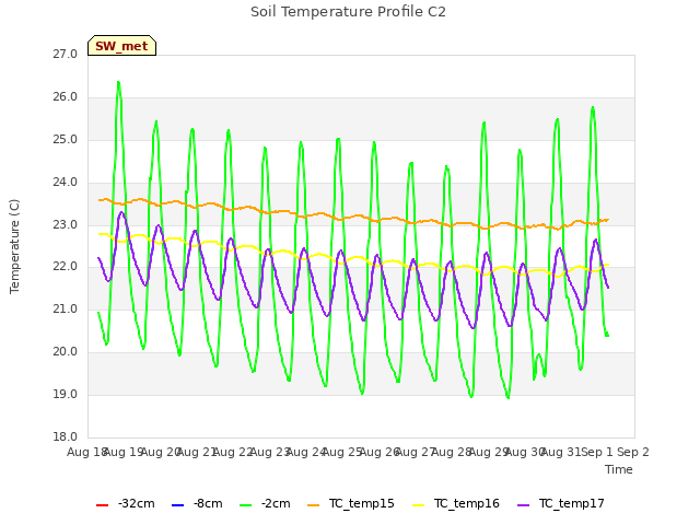 plot of Soil Temperature Profile C2