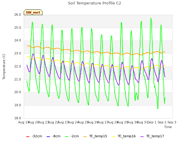 plot of Soil Temperature Profile C2