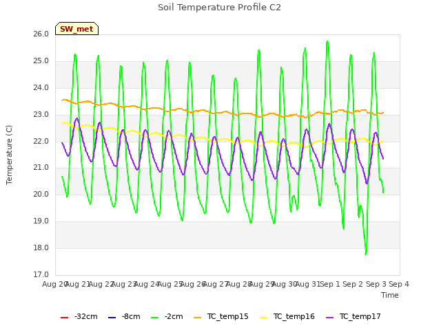 plot of Soil Temperature Profile C2