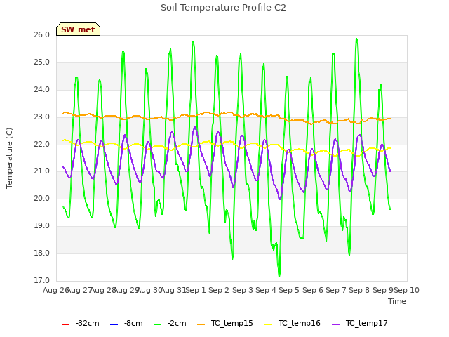 plot of Soil Temperature Profile C2