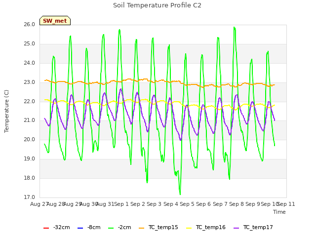 plot of Soil Temperature Profile C2