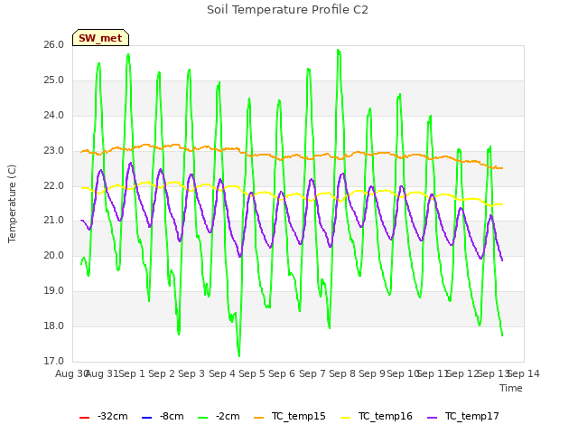 plot of Soil Temperature Profile C2