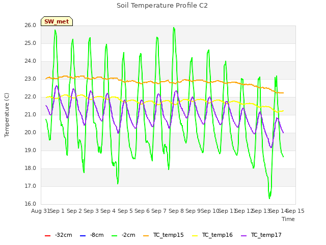 plot of Soil Temperature Profile C2