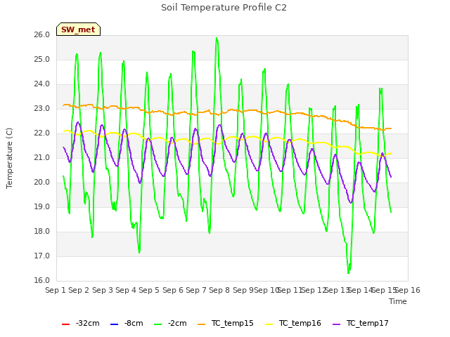 plot of Soil Temperature Profile C2