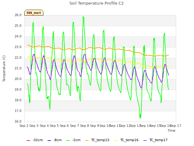 plot of Soil Temperature Profile C2