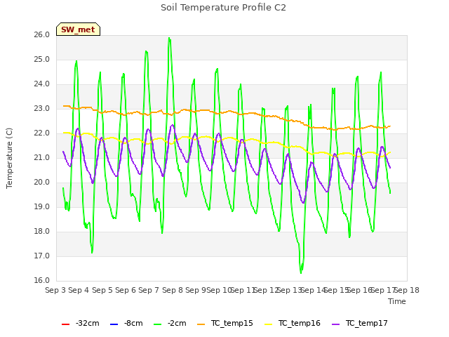 plot of Soil Temperature Profile C2