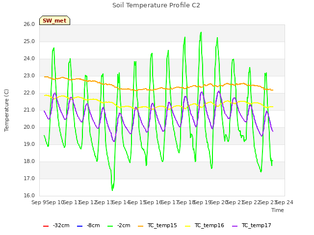 plot of Soil Temperature Profile C2