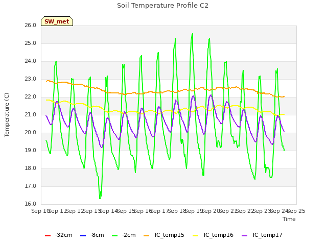 plot of Soil Temperature Profile C2