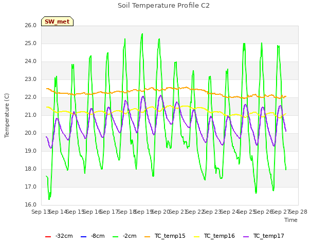 plot of Soil Temperature Profile C2