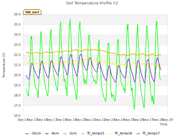 plot of Soil Temperature Profile C2