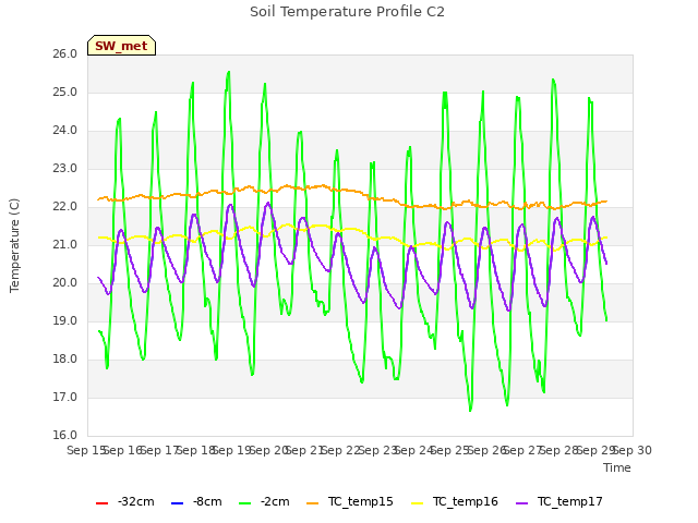 plot of Soil Temperature Profile C2