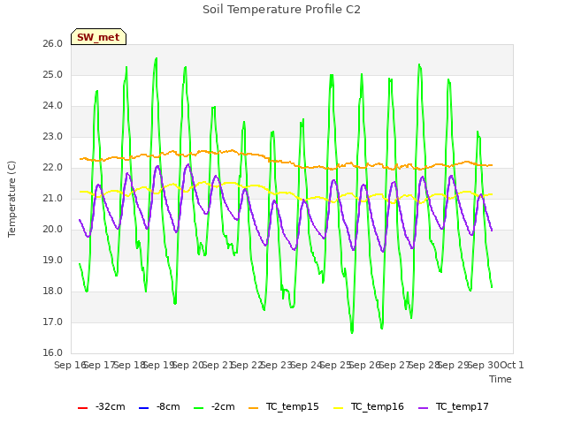 plot of Soil Temperature Profile C2